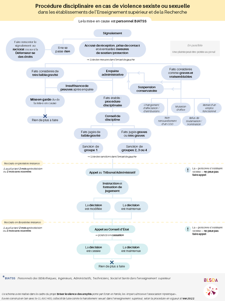 BLSDA_Procedure_Disciplinaire_BIATSS